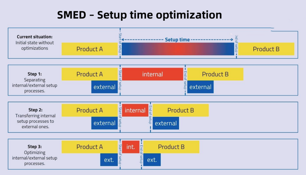 SMED – Setup time optimization SMED – Pengoptimalan waktu pengaturan