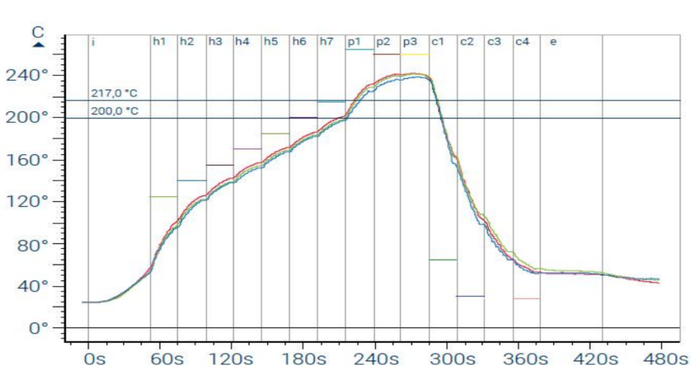 Reflow Soldering Process Window Over Temperature Precision Jendela Proses Penyolderan Reflow Atas Presisi Suhu
