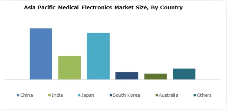 Pasar elektronik medis Asia Pasifik