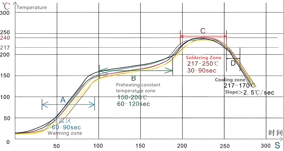 Zona solder