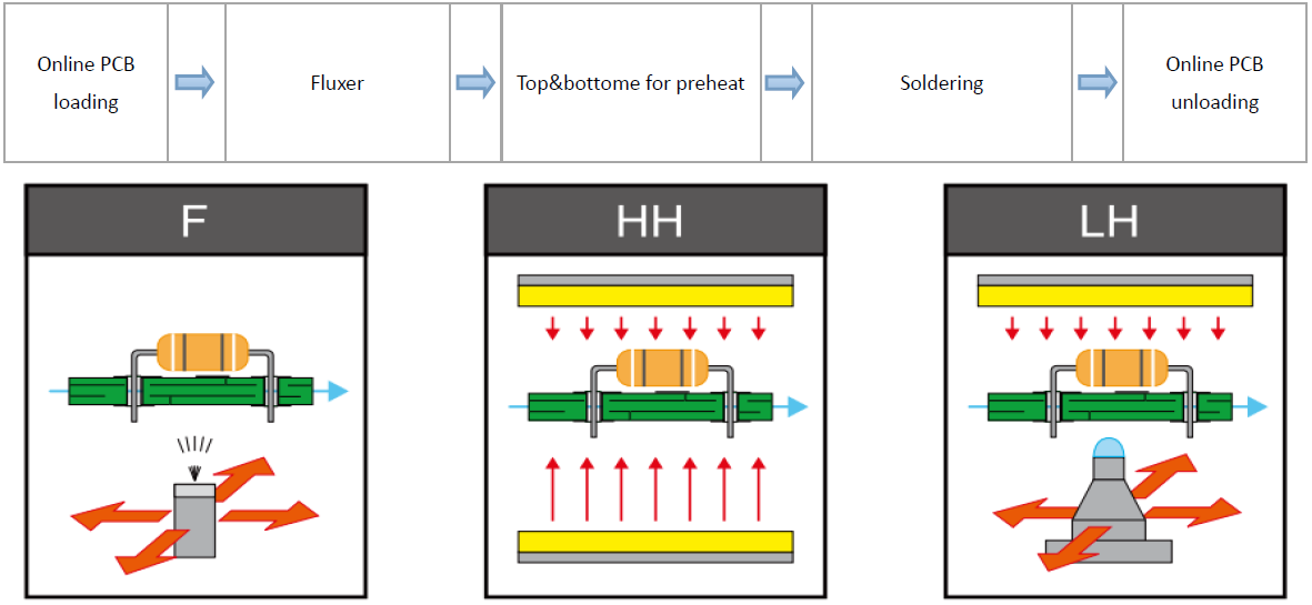 Mesin Gelombang Solder Selektif Pcb