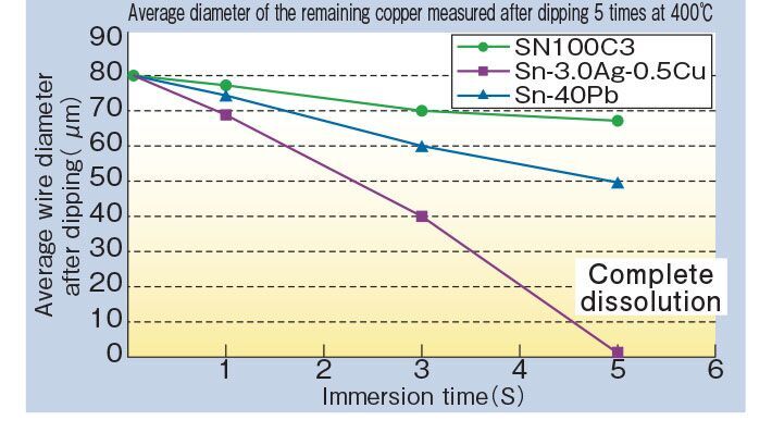 Batang Solder SN100C